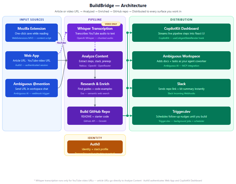 BuildBridge architecture diagram — Input sources, pipeline stages, and distribution targets