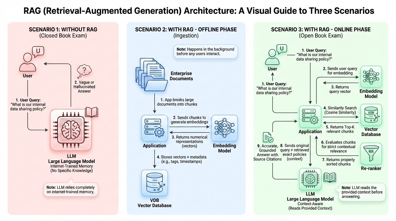 RAG Architecture Diagram