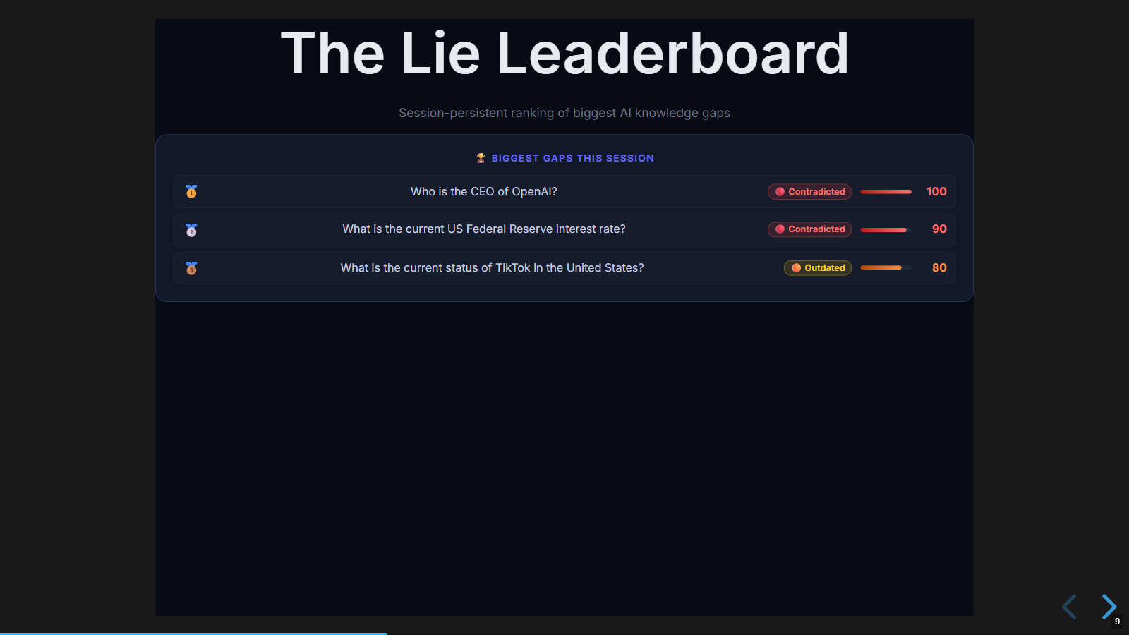 SERP Delta Lie Leaderboard